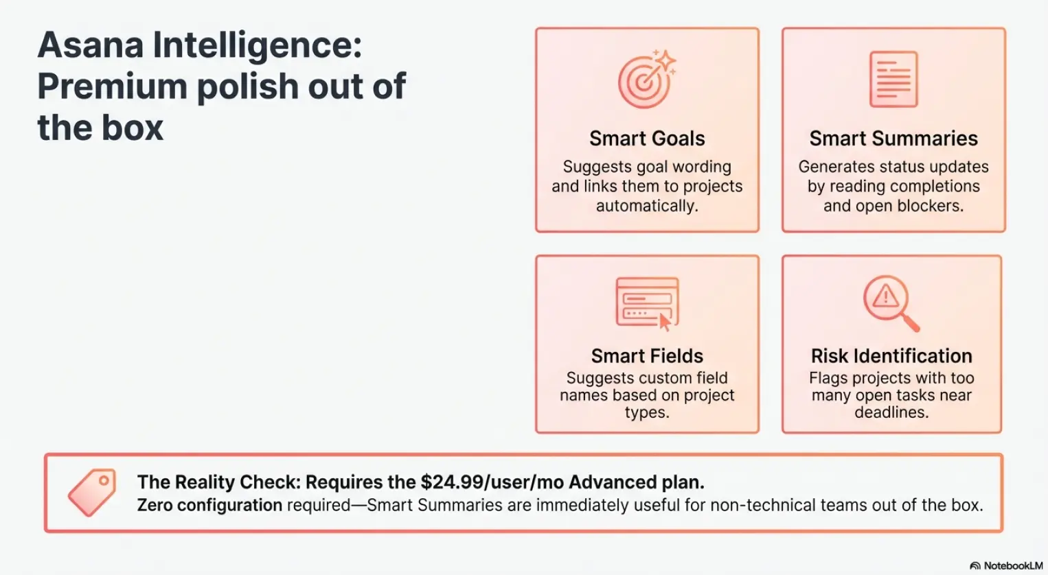 Asana Intelligence AI features: Smart Goals, Smart Summaries, Smart Fields, and Risk Identification — requires Advanced plan at $24.99/user/month