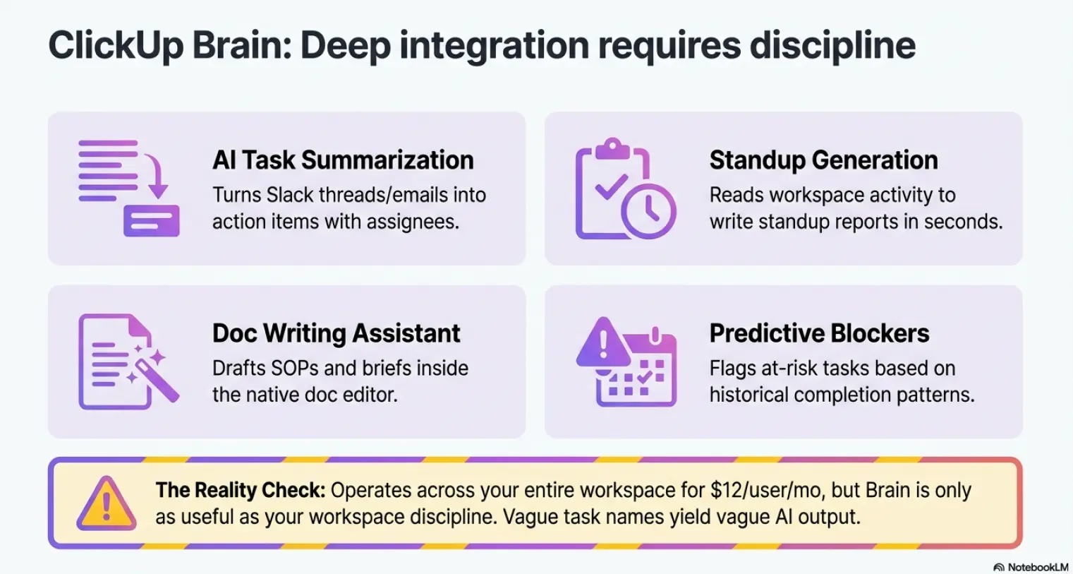 ClickUp Brain AI features: Task Summarization, Standup Generation, Doc Writing Assistant, and Predictive Blockers at $12/user/month