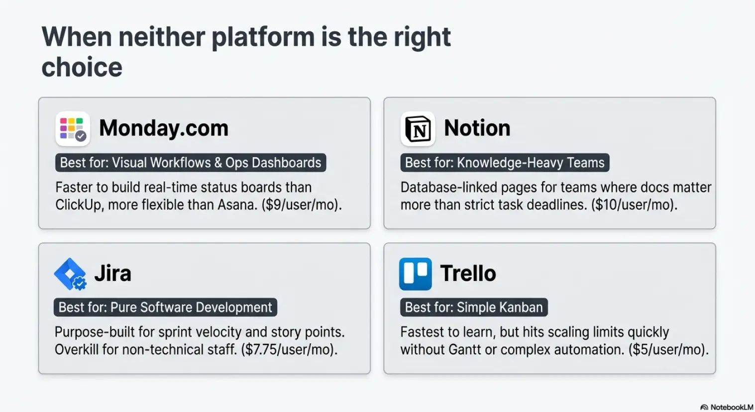 Alternatives to ClickUp and Asana: Monday.com for visual workflows at $9/user/mo, Notion for knowledge-heavy teams at $10/user/mo, Jira for pure software development at $7.75/user/mo, Trello for simple Kanban at $5/user/mo