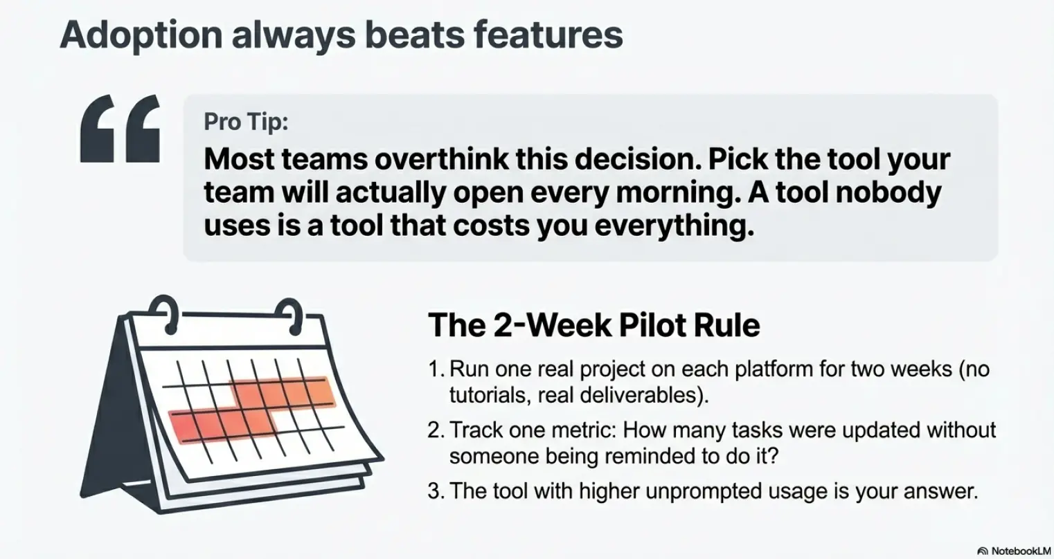 ClickUp vs Asana final verdict: Pick the tool your team will actually open every morning. The 2-Week Pilot Rule — run one real project on each platform and track unprompted usage