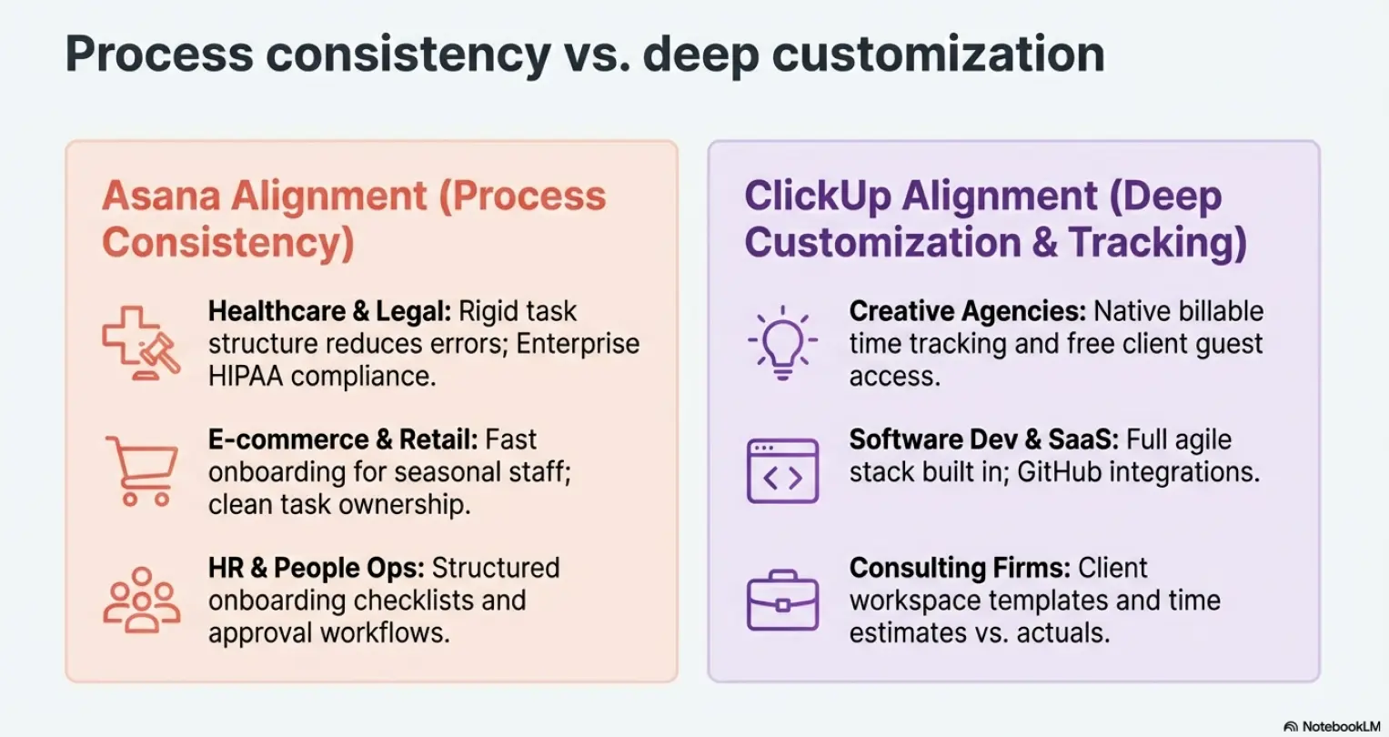 ClickUp vs Asana by industry: Asana for Healthcare, E-commerce and HR. ClickUp for Creative Agencies, Software Dev and Consulting firms