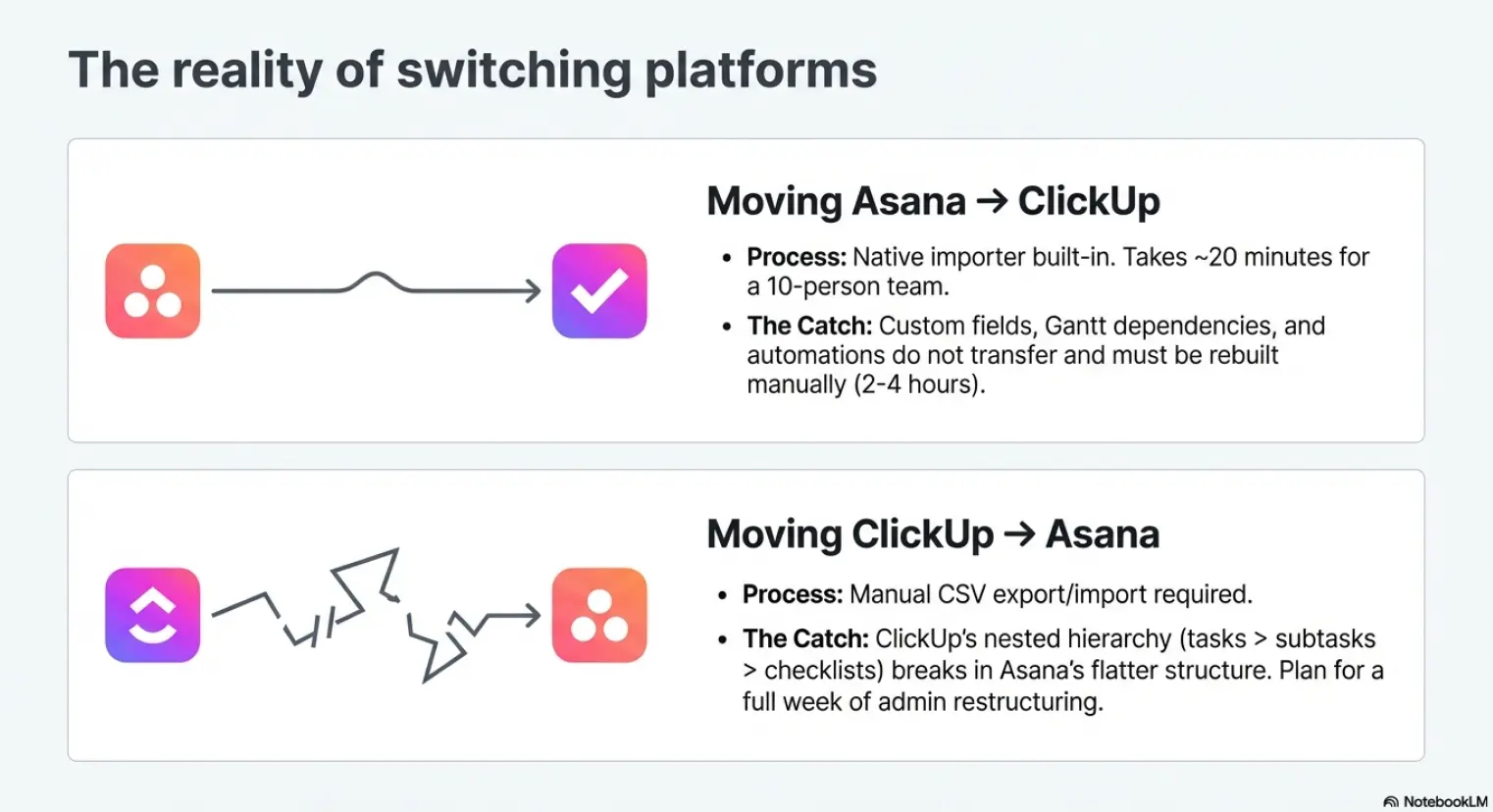 Switching platforms: Moving Asana to ClickUp takes 20 minutes native import but custom fields must be rebuilt. Moving ClickUp to Asana requires manual CSV export and full week of restructuring