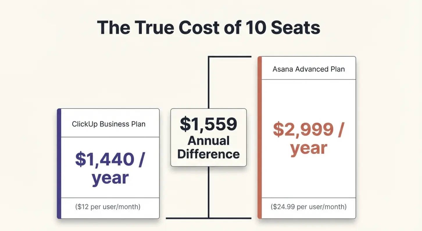ClickUp vs Asana pricing for 10 users: ClickUp Business Plan $1,440/year vs Asana Advanced Plan $2,999/year — $1,559 annual difference