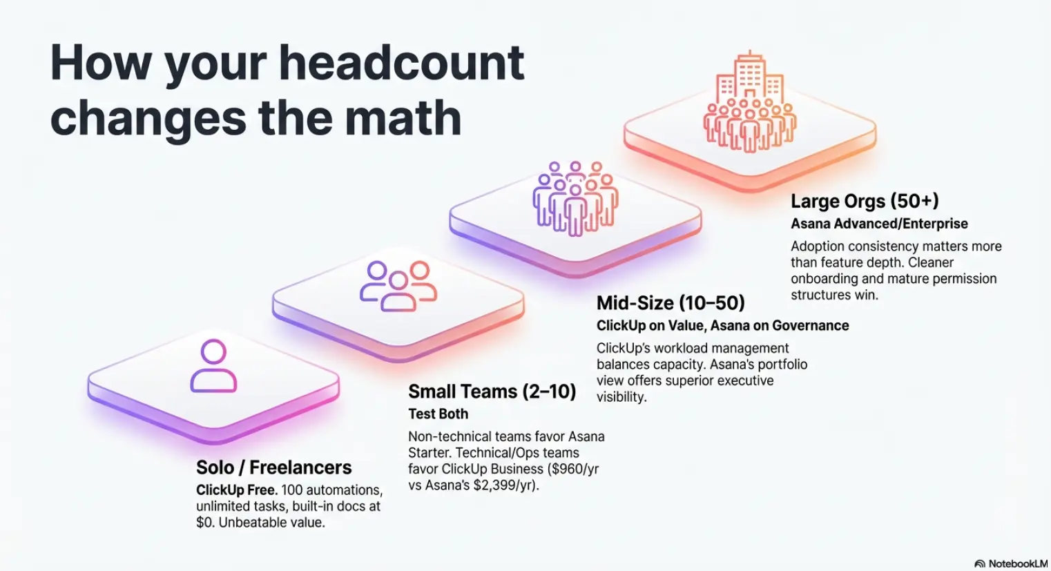 ClickUp vs Asana by team size: Solo/Freelancers use ClickUp Free, Small Teams 2-10 test both, Mid-Size 10-50 ClickUp on value Asana on governance, Large Orgs 50+ Asana Advanced Enterprise