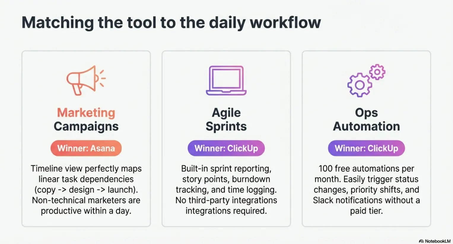 ClickUp vs Asana use cases: Marketing Campaigns winner Asana, Agile Sprints winner ClickUp, Ops Automation winner ClickUp