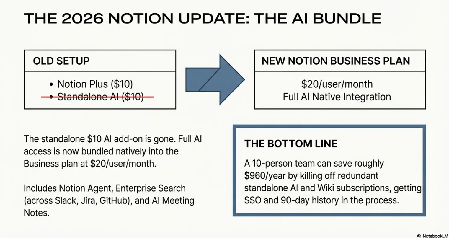 Infographic showing Notion's 2026 pricing restructure, highlighting how AI is now included in the Business plan to eliminate separate subscription costs.