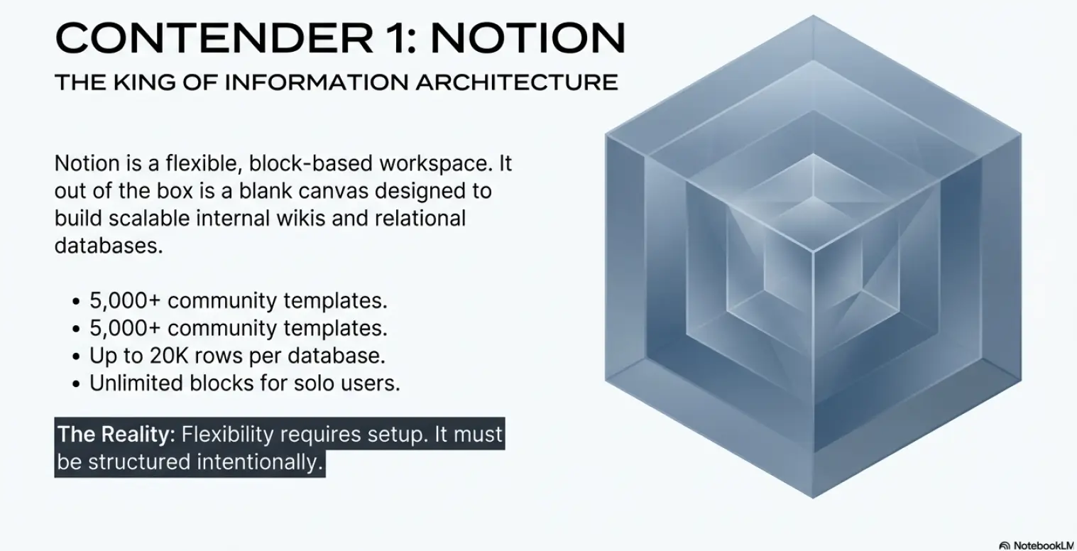 Visual representation of Notion as a blank canvas and flexible workspace, highlighting its use for relational databases and company knowledge bases.