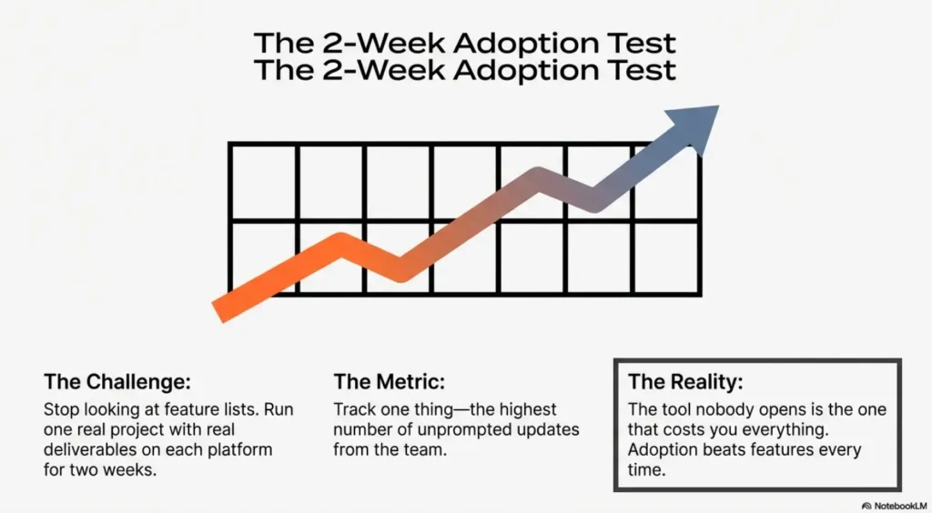 Diagram of a 2-week adoption challenge for Notion and Monday.com, focusing on team engagement and unprompted activity as the primary success metrics.