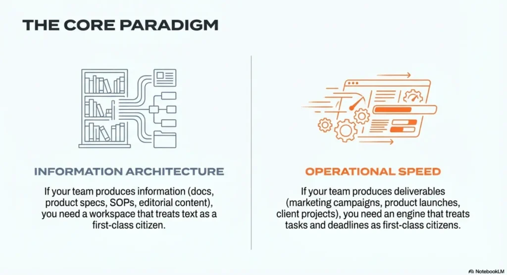 Comparative infographic showing Information Architecture for knowledge-driven teams and Operational Speed for deliverable-based workflows.