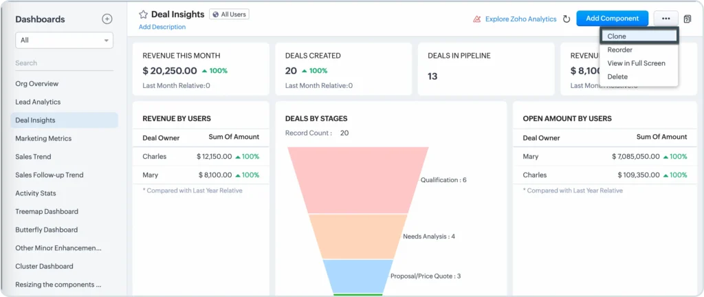 Zoho CRM dashboard showing leads, deals pipeline, sales activities and performance metrics for sales team. Zoho vs HubSpot.