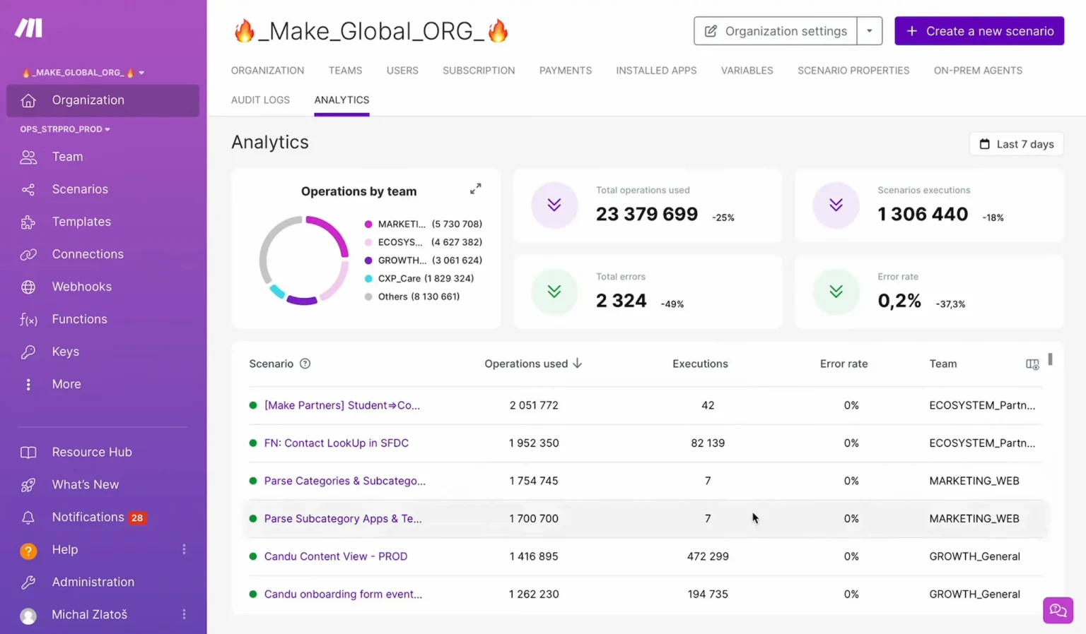 Analytics dashboard with operational metrics